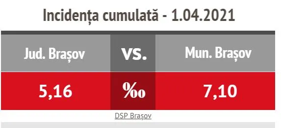 Rata de infectare a scăzut în București